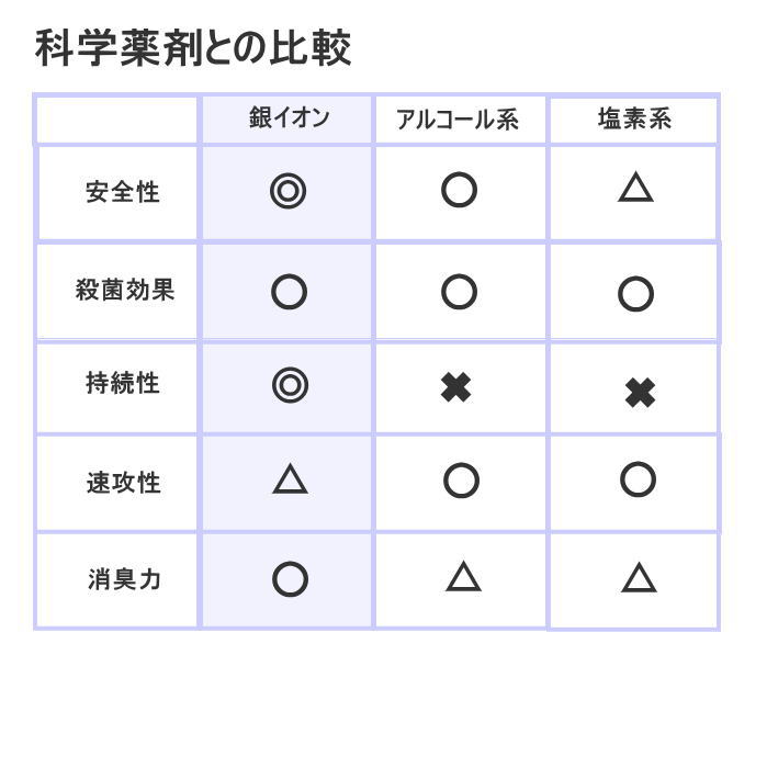 高濃度銀イオン水