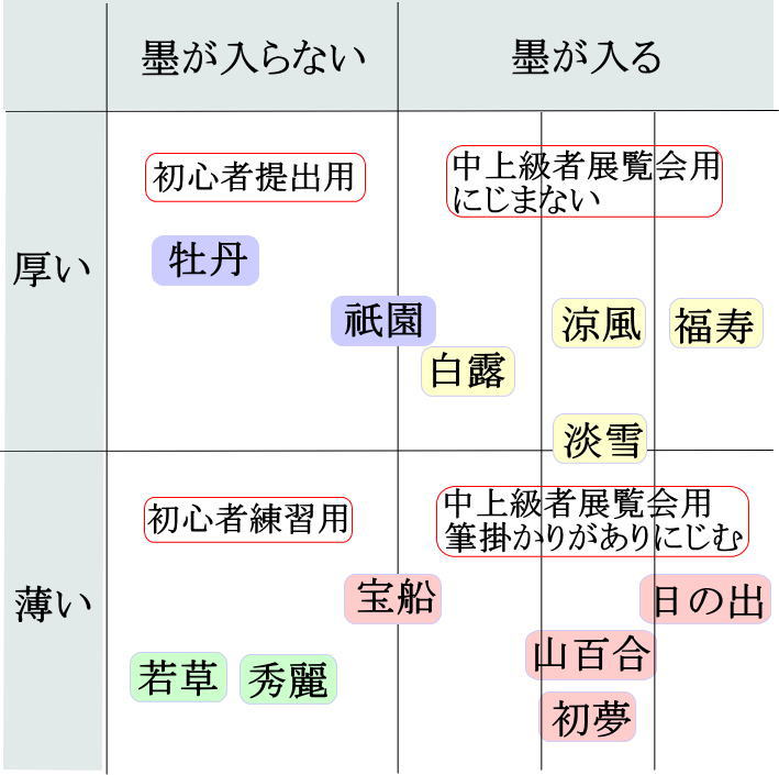 各画仙紙比較表