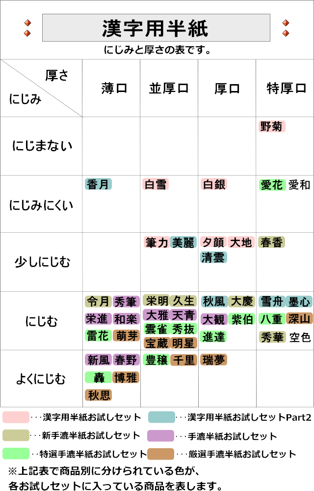 半紙の厚さとにじみの表