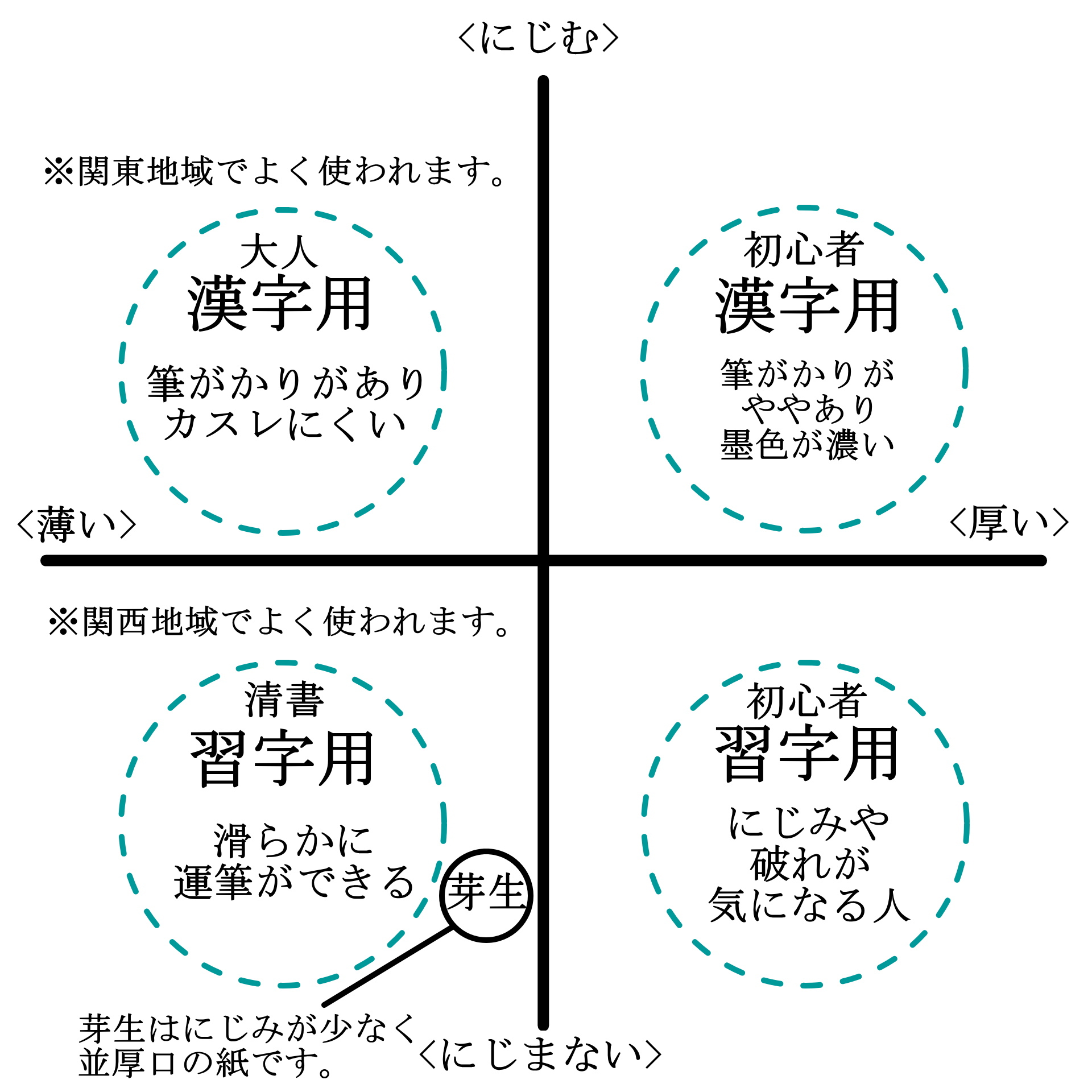 芽生半紙にじみ